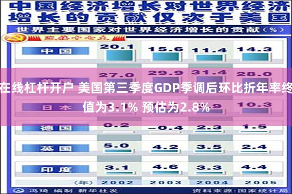 在线杠杆开户 美国第三季度GDP季调后环比折年率终值为3.1% 预估为2.8%